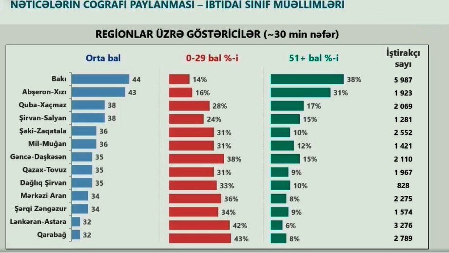 İbtidai sinif müəllimlərinin Regional Təhsil idarələri üzrə sertifikasiya BALLARI - SİYAHI