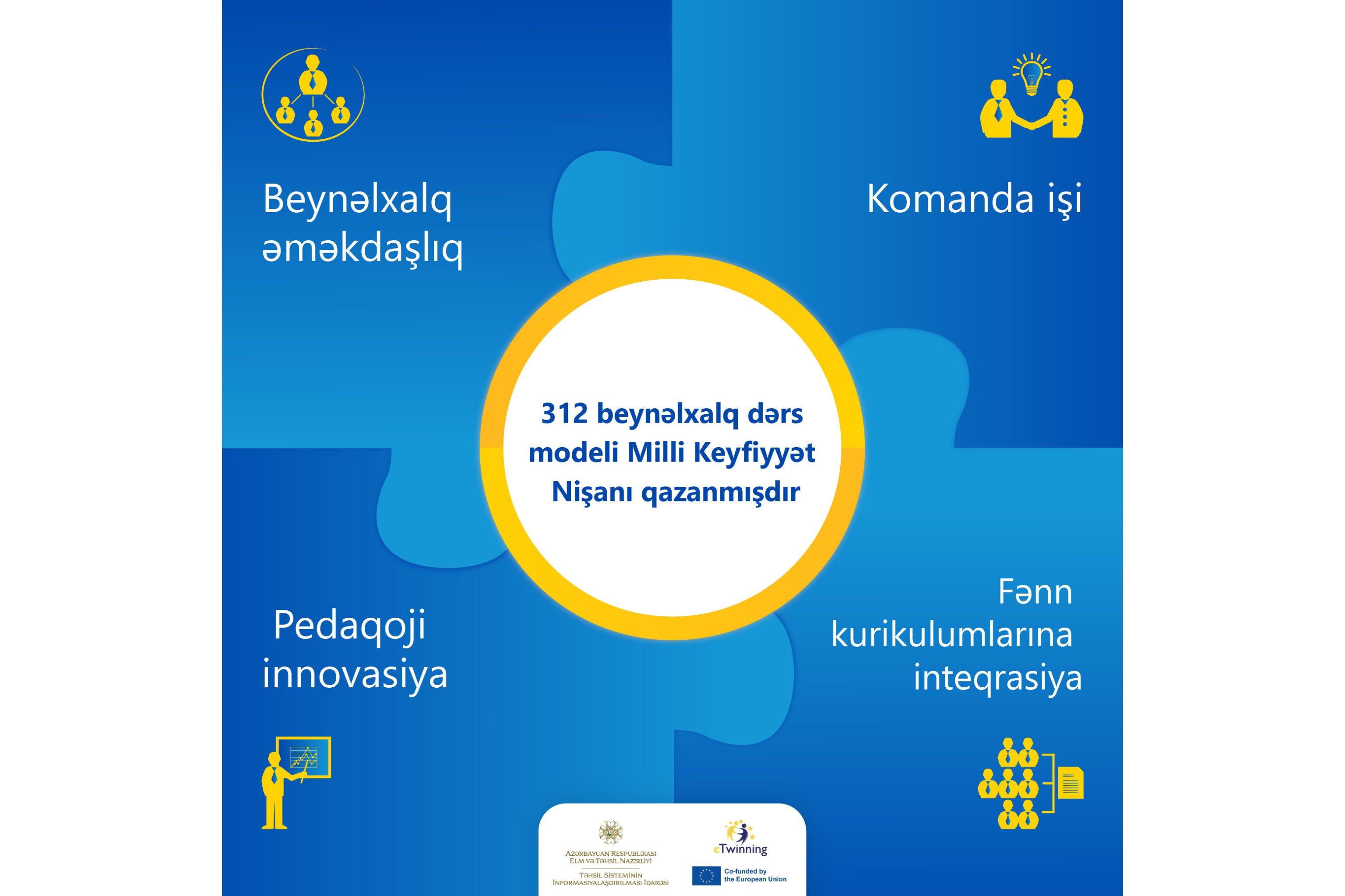 “eTwinning” üzrə 312 layihə Milli Keyfiyyət Nişanına layiq görülüb “eTwinning” üzrə 312 layihə Milli Keyfiyyət Nişanına layiq görülüb