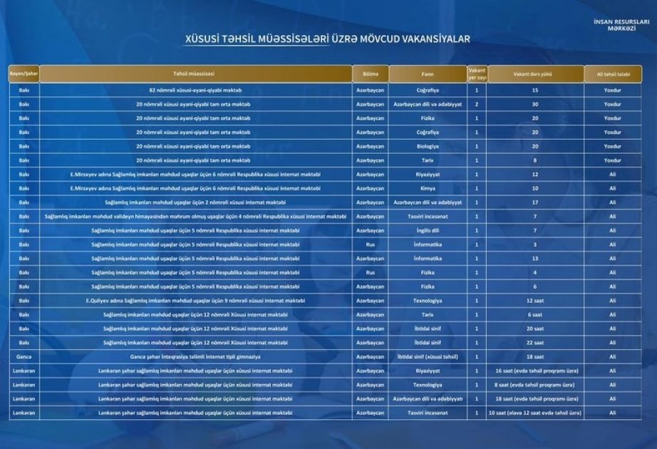 Xüsusi təhsil müəssisələrinə müəllimlərin işə qəbulu üzrə vakansiya seçimi yekunlaşır Xüsusi təhsil müəssisələrinə müəllimlərin işə qəbulu üzrə vakansiya seçimi yekunlaşır