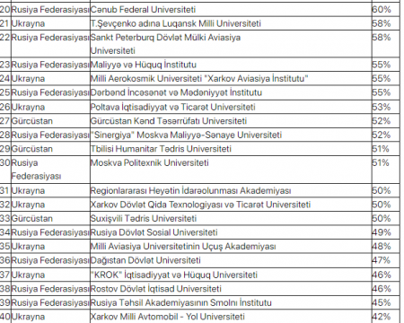 Diplomları tanınmayan universitetlərin SİYAHISI