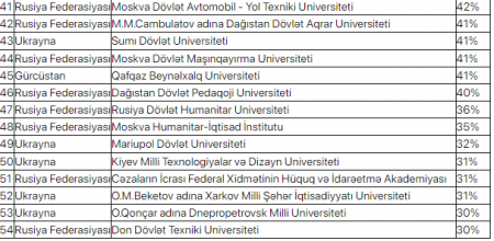 Diplomları tanınmayan universitetlərin SİYAHISI