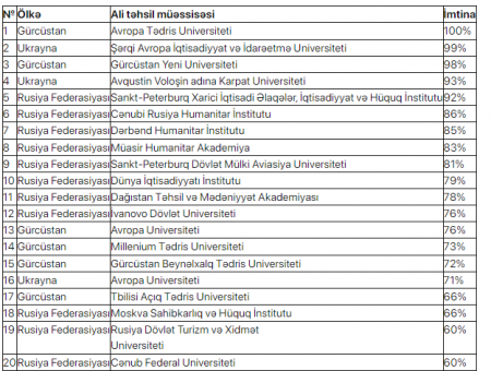 Diplomları tanınmayan universitetlərin SİYAHISI